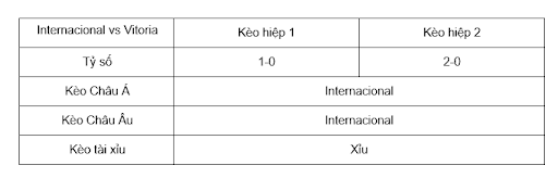 Soi kèo Internacional vs Vitoria lúc 4h30 ngày 30/9 - Brazil