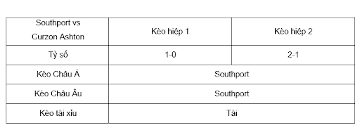 Soi kèo Southport vs Curzon Ashton lúc 21h00 28/9 - FA Cup