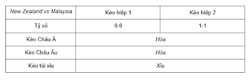 Soi kèo New Zealand vs Malaysia 13h00 ngày 14/10 - Giao Hữu