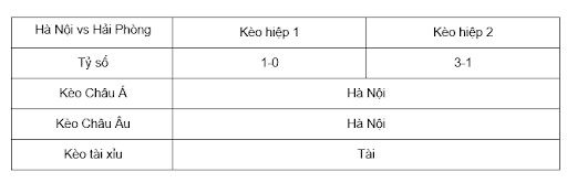 Soi kèo Hà Nội vs Hải Phòng lúc 19h15 ngày 9/11 - V League