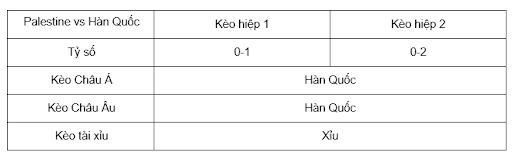 Soi kèo Palestine vs Hàn Quốc 21h00 19/11 - VL World Cup