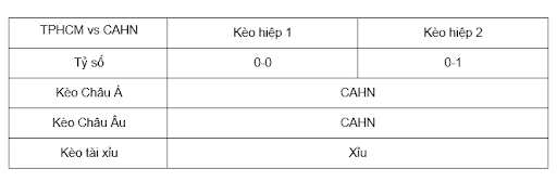 Soi kèo trận TPHCM vs CAHN lúc 19h15 ngày 16/11 - V League