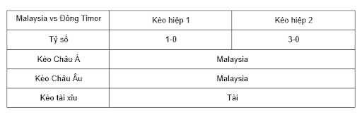 Soi kèo Malaysia vs Đông Timor lúc 20h00 11/12 - AFF Cup
