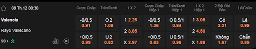 Soi kèo trận Valencia vs Rayo lúc 00h30 ngày 8/12 - La Liga