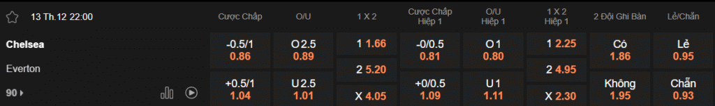 soi kèo giữa Chelsea vs Everton